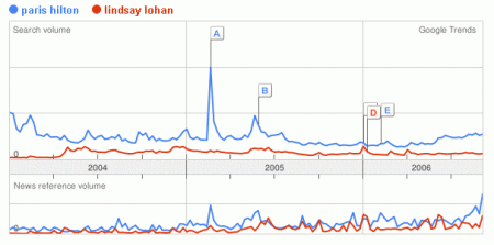 Paris Hilton vs. Lindsay Lohan — Google Trends